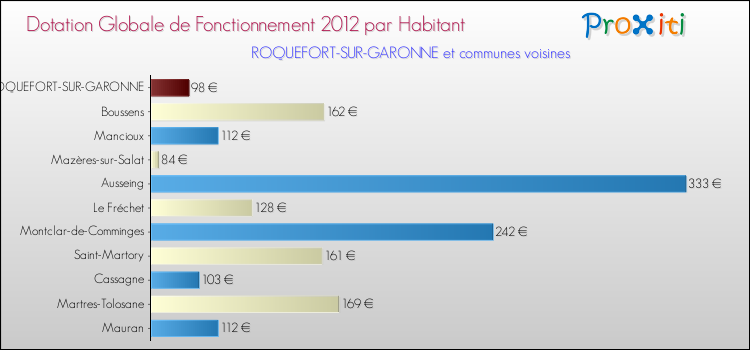 Montant des dotations globales de fonctionnement DGF par Habitant pour ROQUEFORT-SUR-GARONNE et les communes proches Comparaison des des dotations globales de fonctionnement DGF par habitant pour ROQUEFORT-SUR-GARONNE et les communes voisines