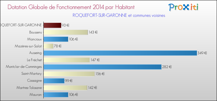 Montant des dotations globales de fonctionnement DGF par Habitant pour ROQUEFORT-SUR-GARONNE et les communes proches en 2014. Comparaison des des dotations globales de fonctionnement DGF par habitant pour ROQUEFORT-SUR-GARONNE et les communes voisines en 2014.