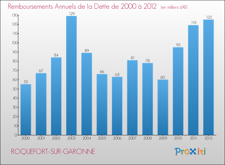 Evolution de l'annuité de la dette pour la commune de ROQUEFORT-SUR-GARONNE de 2000 à 2012 Annuités de la dette pour ROQUEFORT-SUR-GARONNE de 2000 à 2012