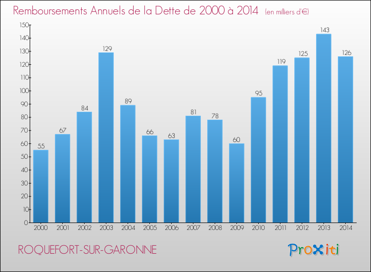 Evolution de l'annuité de la dette pour la commune de ROQUEFORT-SUR-GARONNE de 2000 à 2014 Annuités de la dette pour ROQUEFORT-SUR-GARONNE de 2000 à 2014