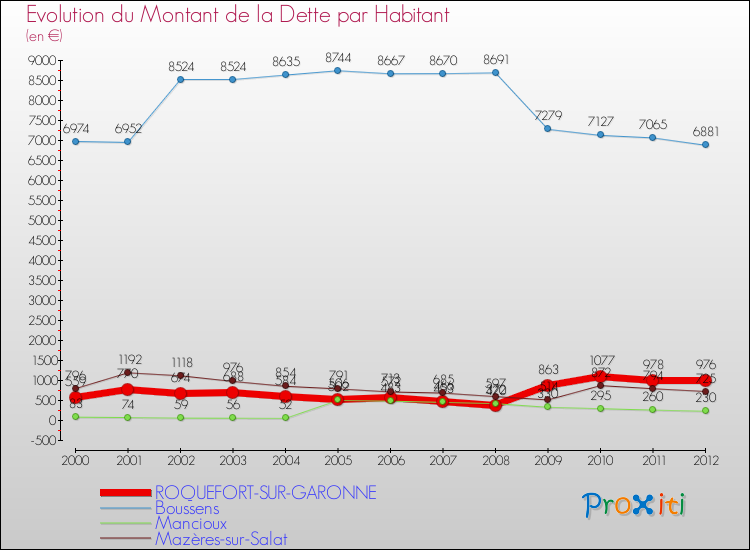 Evolution de la dette par habitant pour la commune de ROQUEFORT-SUR-GARONNE et les communes proches de 2000 à 2012 Comparaison de la dette par habitant pour ROQUEFORT-SUR-GARONNE et les communes voisines de 2000 à 2012
