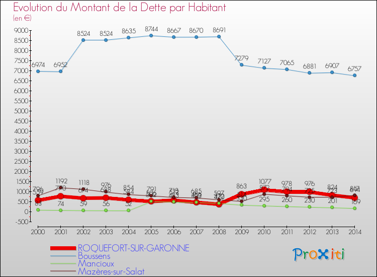 Evolution de la dette par habitant pour la commune de ROQUEFORT-SUR-GARONNE et les communes proches de 2000 à 2014 Comparaison de la dette par habitant pour ROQUEFORT-SUR-GARONNE et les communes voisines de 2000 à 2014