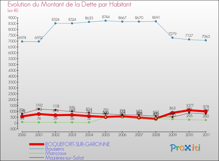 Evolution de la dette par habitant pour la commune de ROQUEFORT-SUR-GARONNE et les communes proches Comparaison de la dette par habitant pour ROQUEFORT-SUR-GARONNE et les communes voisines