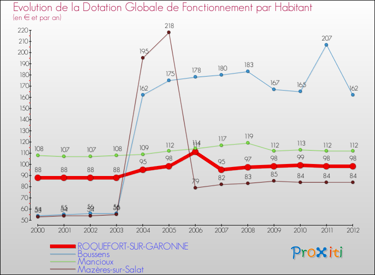 Evolution et montant de la dotation globale de fonctionnement par Habitant pour ROQUEFORT-SUR-GARONNE et les communes proches Comparaison des dotations globales de fonctionnement par habitant pour ROQUEFORT-SUR-GARONNE et les communes voisines