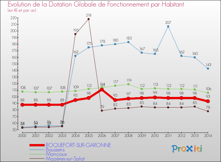 Evolution et montant de la dotation globale de fonctionnement par Habitant pour ROQUEFORT-SUR-GARONNE et les communes proches de 2000 à 2014. Comparaison des dotations globales de fonctionnement par habitant pour ROQUEFORT-SUR-GARONNE et les communes voisines de 2000 à 2014.