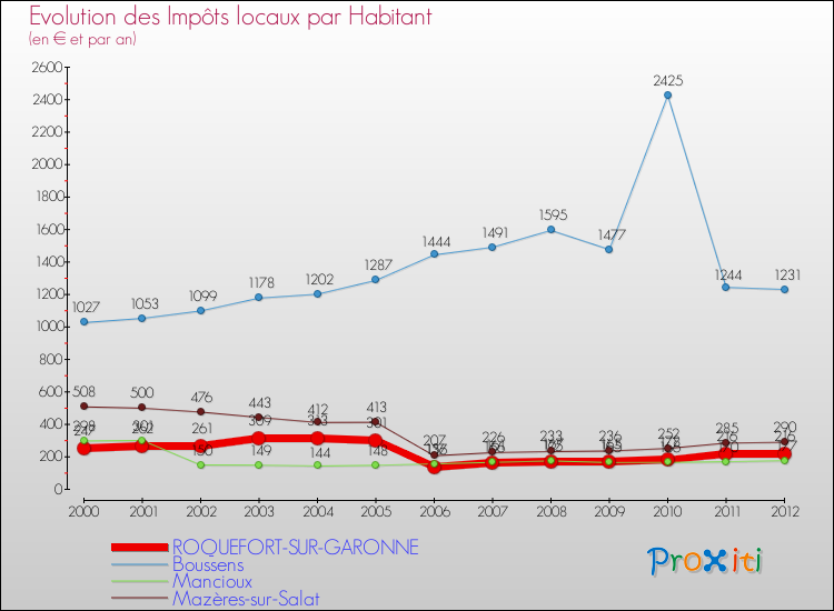Evolution et montant des impôts locaux par Habitant pour ROQUEFORT-SUR-GARONNE et les communes proches Comparaison des impôts locaux par habitant pour ROQUEFORT-SUR-GARONNE et les communes voisines
