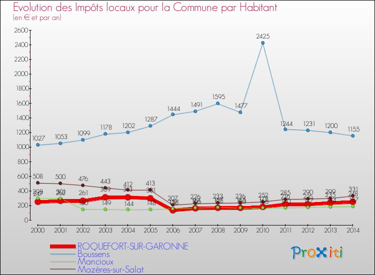 Evolution et montant des impôts locaux par Habitant pour ROQUEFORT-SUR-GARONNE et les communes proches de 2000 à 2014 Comparaison des impôts locaux par habitant pour ROQUEFORT-SUR-GARONNE et les communes voisines de 2000 à 2014