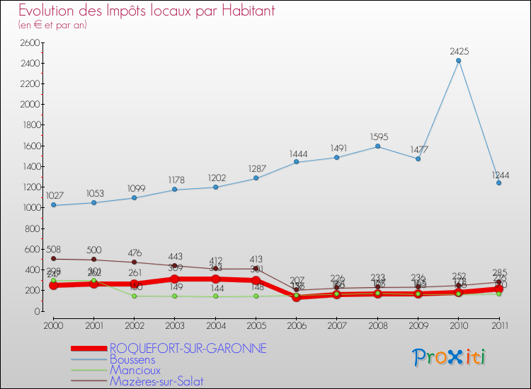 Evolution et montant des impôts locaux par Habitant pour ROQUEFORT-SUR-GARONNE et les communes proches Comparaison des impôts locaux par habitant pour ROQUEFORT-SUR-GARONNE et les communes voisines