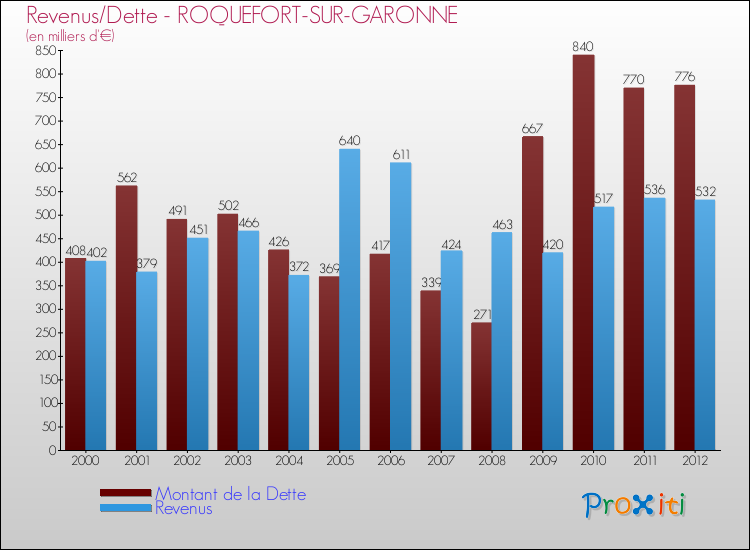 Evolution comparée de la dette et des revenus pour la commune de ROQUEFORT-SUR-GARONNE de 2000 à 2012 Comparaison de la dette et des revenus pour ROQUEFORT-SUR-GARONNE de 2000 à 2012
