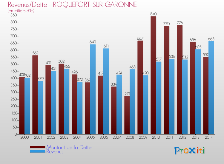 Evolution comparée de la dette et des revenus pour la commune de ROQUEFORT-SUR-GARONNE de 2000 à 2014 Comparaison de la dette et des revenus pour ROQUEFORT-SUR-GARONNE de 2000 à 2014