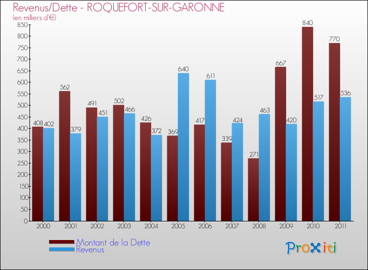 Evolution comparée de la dette et des revenus pour la commune de ROQUEFORT-SUR-GARONNE de 2000 à 2011 Comparaison de la dette et des revenus pour ROQUEFORT-SUR-GARONNE de 2000 à 2011