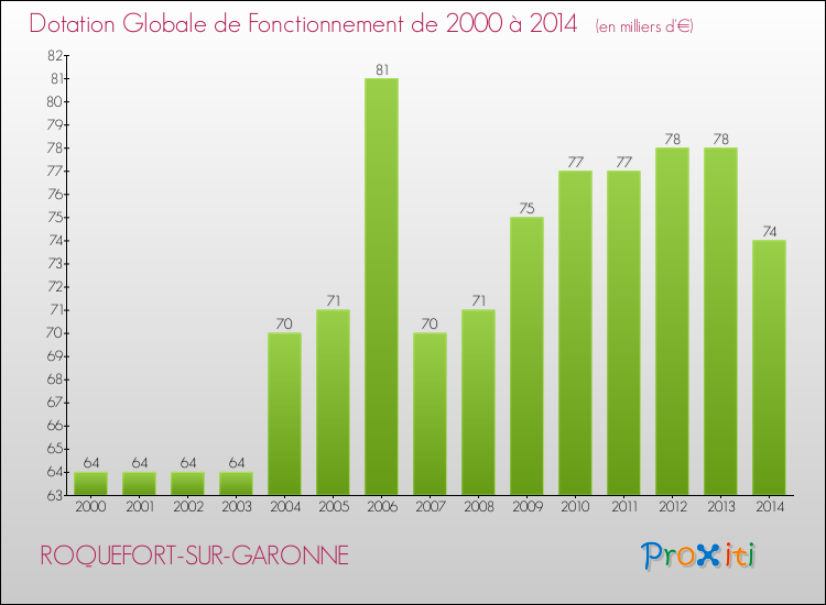 Evolution du montant de la Dotation Globale de Fonctionnement pour la commune de ROQUEFORT-SUR-GARONNE de 2000 à 2014 Evolution du montant de la Dotation Globale de Fonctionnement pour ROQUEFORT-SUR-GARONNE de 2000 à 2014