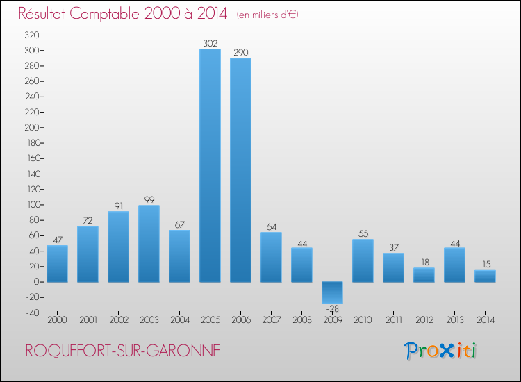 Evolution du résultat comptable pour la commune de ROQUEFORT-SUR-GARONNE de 2000 à 2014 Evolution du résultat comptable pour ROQUEFORT-SUR-GARONNE de 2000 à 2014