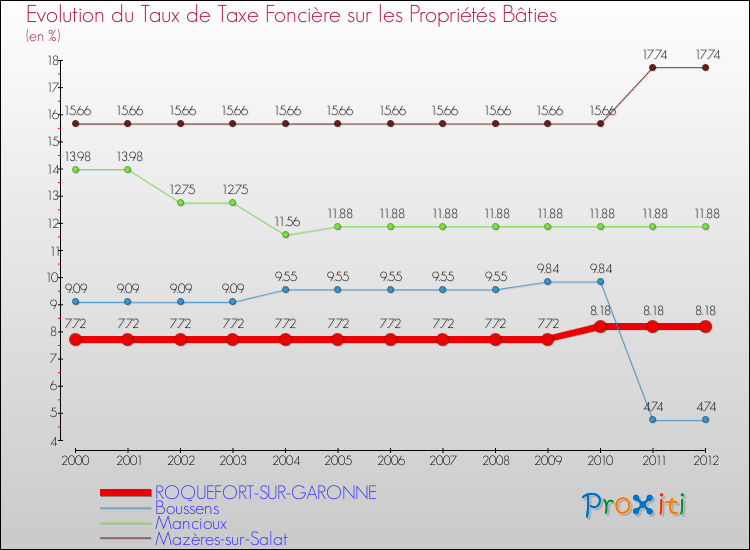Evolution du taux de la taxe foncière sur le bati pour ROQUEFORT-SUR-GARONNE et les communes proches de 2000 à 2012 Comparaison des taux de taxe foncière sur le bati pour ROQUEFORT-SUR-GARONNE et les communes voisines de 2000 à 2012