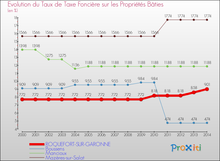 Evolution du taux de la taxe foncière sur le bati pour ROQUEFORT-SUR-GARONNE et les communes proches de 2000 à 2014 Comparaison des taux de taxe foncière sur le bati pour ROQUEFORT-SUR-GARONNE et les communes voisines de 2000 à 2014