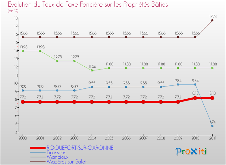 Evolution du taux de la taxe foncière sur le bati pour ROQUEFORT-SUR-GARONNE et les communes proches Comparaison des taux de taxe foncière sur le bati pour ROQUEFORT-SUR-GARONNE et les communes voisines