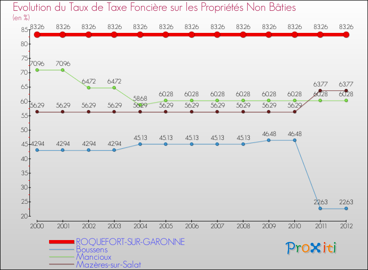 Evolution du taux de la taxe foncière sur les immeubles et terrains non batis pour ROQUEFORT-SUR-GARONNE et les communes proches de 2000 à 2012 Comparaison des taux de la taxe foncière sur les immeubles et terrains non batis pour ROQUEFORT-SUR-GARONNE et les communes voisines de 2000 à 2012
