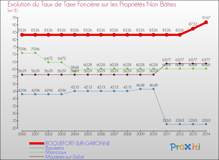 Evolution du taux de la taxe foncière sur les immeubles et terrains non batis pour ROQUEFORT-SUR-GARONNE et les communes proches de 2000 à 2014 Comparaison des taux de la taxe foncière sur les immeubles et terrains non batis pour ROQUEFORT-SUR-GARONNE et les communes voisines de 2000 à 2014