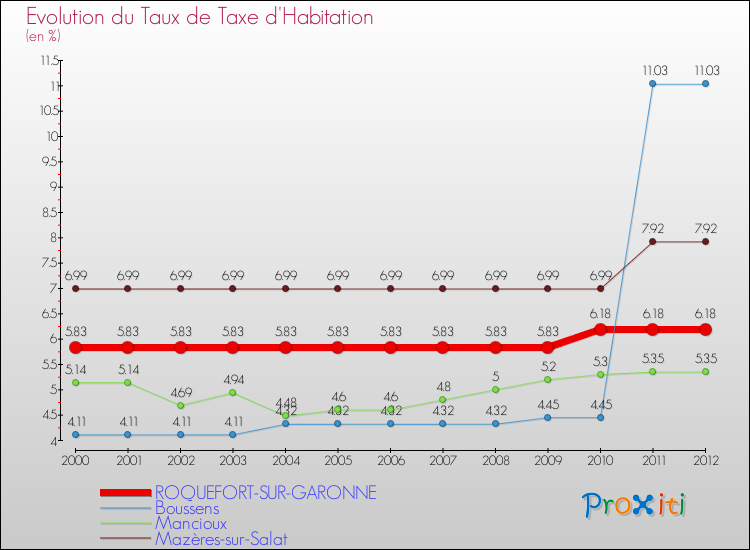 Evolution du taux de la taxe d'habitation pour ROQUEFORT-SUR-GARONNE et les communes proches Comparaison des taux de la taxe d'habitation pour ROQUEFORT-SUR-GARONNE et les communes voisines