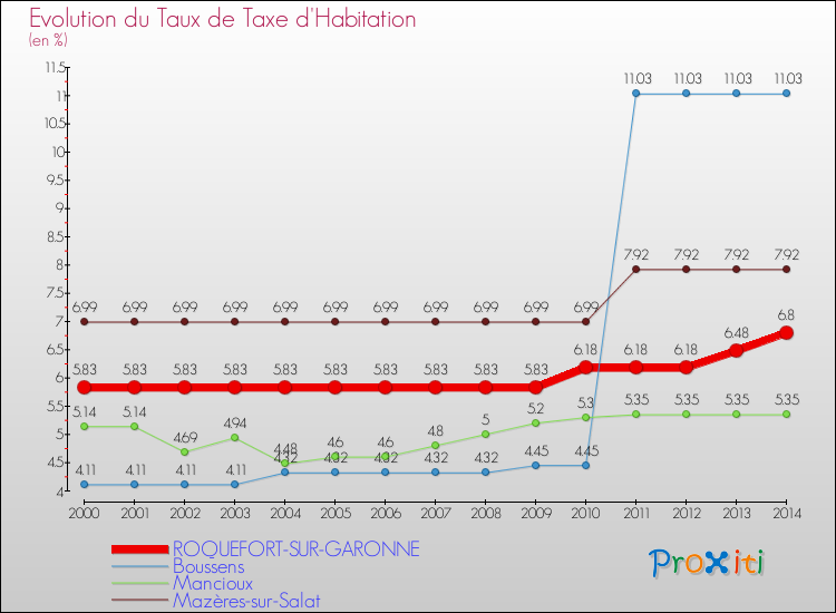 Evolution du taux de la taxe d'habitation pour ROQUEFORT-SUR-GARONNE et les communes proches de 2000 à 2014 Comparaison des taux de la taxe d'habitation pour ROQUEFORT-SUR-GARONNE et les communes voisines de 2000 à 2014
