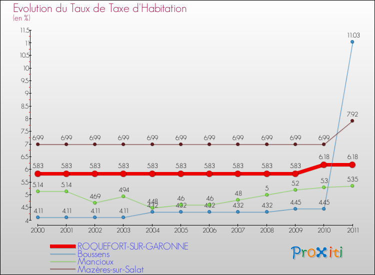 Evolution du taux de la taxe d'habitation pour ROQUEFORT-SUR-GARONNE et les communes proches Comparaison des taux de la taxe d'habitation pour ROQUEFORT-SUR-GARONNE et les communes voisines