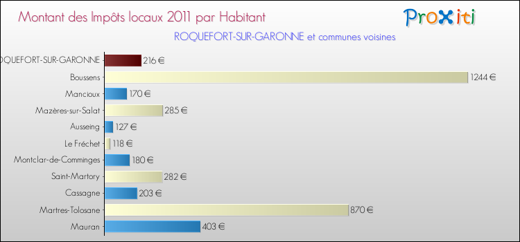 Montant des impôts locaux par Habitant pour ROQUEFORT-SUR-GARONNE et les communes proches Comparaison des impôts locaux par habitant pour ROQUEFORT-SUR-GARONNE et les communes voisines