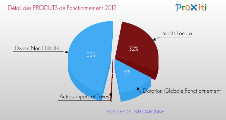 Décomposition du Budget de Fonctionnement 2012 de la commune de ROQUEFORT-SUR-GARONNE Budget de Fonctionnement 2012 pour la commune de ROQUEFORT-SUR-GARONNE