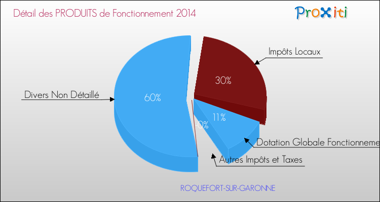 Décomposition du Budget de Fonctionnement 2014 de la commune de ROQUEFORT-SUR-GARONNE Budget de Fonctionnement 2014 pour la commune de ROQUEFORT-SUR-GARONNE