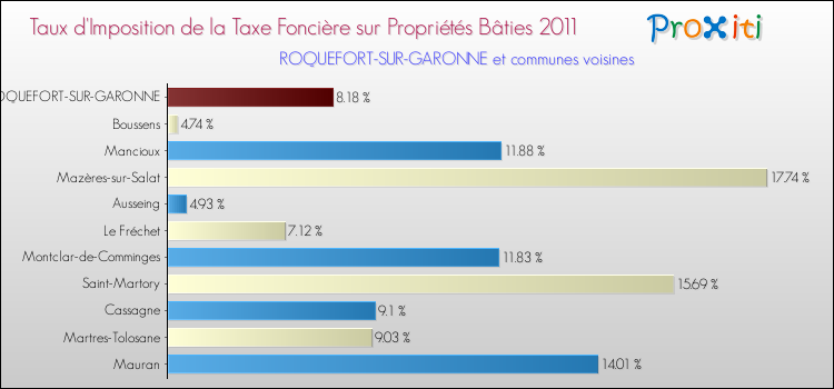 Taux d'imposition de la taxe foncière sur le bati 2011 pour ROQUEFORT-SUR-GARONNE et les communes proches Comparaison des taux d'imposition de la taxe foncière sur le bati 2011 pour ROQUEFORT-SUR-GARONNE et les communes voisines