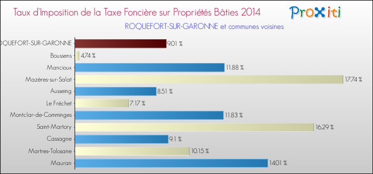 Taux d'imposition de la taxe foncière sur le bati 2014 pour ROQUEFORT-SUR-GARONNE et les communes proches Comparaison des taux d'imposition de la taxe foncière sur le bati 2014 pour ROQUEFORT-SUR-GARONNE et les communes voisines