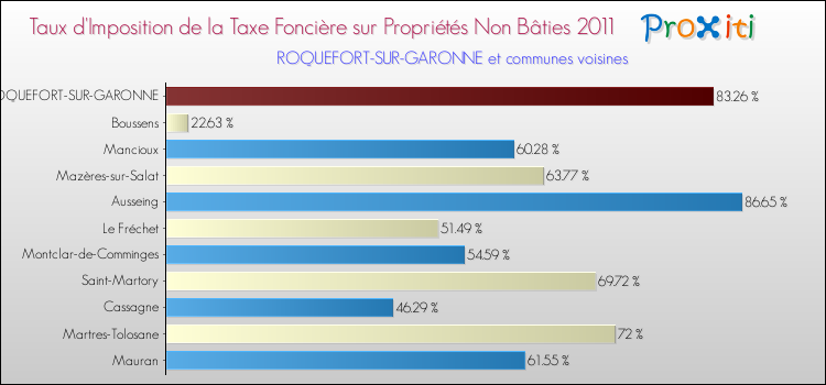Taux d'imposition de la taxe foncière sur les immeubles et terrains non batis 2011 pour ROQUEFORT-SUR-GARONNE et les communes proches Comparaison des taux d'imposition de la taxe foncière sur les immeubles et terrains non batis 2011 pour ROQUEFORT-SUR-GARONNE et les communes voisines
