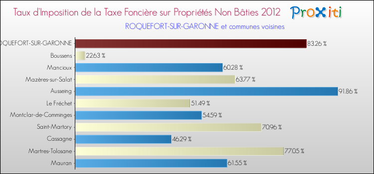Taux d'imposition de la taxe foncière sur les immeubles et terrains non batis 2012 pour ROQUEFORT-SUR-GARONNE et les communes proches Comparaison des taux d'imposition de la taxe foncière sur les immeubles et terrains non batis 2012 pour ROQUEFORT-SUR-GARONNE et les communes voisines