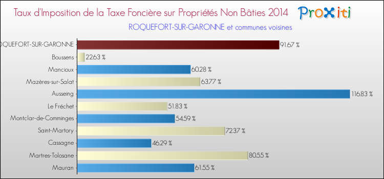 Taux d'imposition de la taxe foncière sur les immeubles et terrains non batis 2014 pour ROQUEFORT-SUR-GARONNE et les communes proches Comparaison des taux d'imposition de la taxe foncière sur les immeubles et terrains non batis 2014 pour ROQUEFORT-SUR-GARONNE et les communes voisines