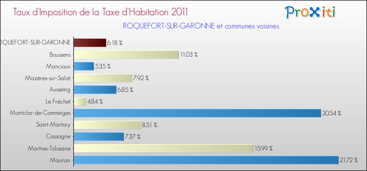 Taux d'imposition de la taxe d'habitation 2011 pour ROQUEFORT-SUR-GARONNE et les communes proches Comparaison des taux d'imposition de la taxe d'habitation 2011 pour ROQUEFORT-SUR-GARONNE et les communes voisines