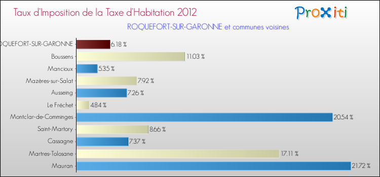 Taux d'imposition de la taxe d'habitation 2012 pour ROQUEFORT-SUR-GARONNE et les communes proches Comparaison des taux d'imposition de la taxe d'habitation 2012 pour ROQUEFORT-SUR-GARONNE et les communes voisines