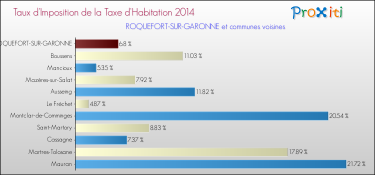 Taux d'imposition de la taxe d'habitation 2014 pour ROQUEFORT-SUR-GARONNE et les communes proches Comparaison des taux d'imposition de la taxe d'habitation 2014 pour ROQUEFORT-SUR-GARONNE et les communes voisines