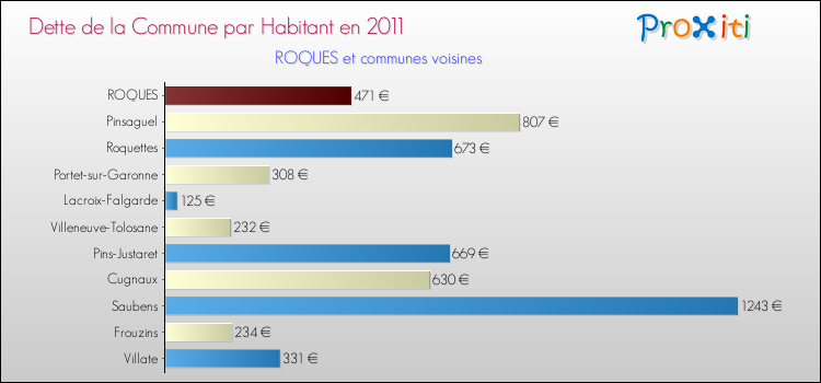Dette par habitant de la commune en 2011 pour ROQUES et les communes proches Comparaison de la dette par habitant de la commune en 2011 pour ROQUES et les communes voisines