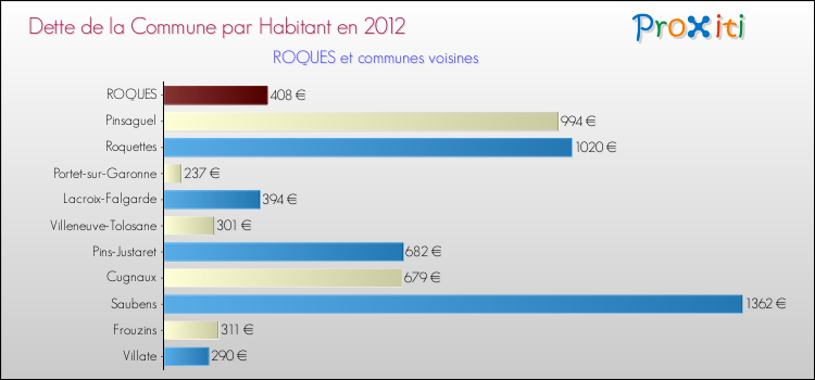 Dette par habitant de la commune en 2012 pour ROQUES et les communes proches Comparaison de la dette par habitant de la commune en 2012 pour ROQUES et les communes voisines