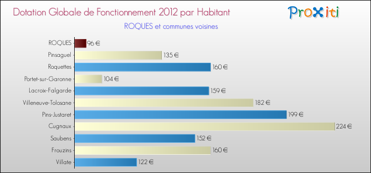 Montant des dotations globales de fonctionnement DGF par Habitant pour ROQUES et les communes proches Comparaison des des dotations globales de fonctionnement DGF par habitant pour ROQUES et les communes voisines