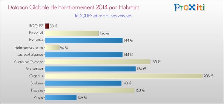 Montant des dotations globales de fonctionnement DGF par Habitant pour ROQUES et les communes proches en 2014. Comparaison des des dotations globales de fonctionnement DGF par habitant pour ROQUES et les communes voisines en 2014.