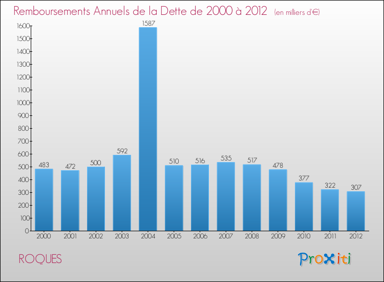 Evolution de l'annuité de la dette pour la commune de ROQUES de 2000 à 2012 Annuités de la dette pour ROQUES de 2000 à 2012