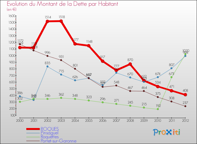 Evolution de la dette par habitant pour la commune de ROQUES et les communes proches de 2000 à 2012 Comparaison de la dette par habitant pour ROQUES et les communes voisines de 2000 à 2012