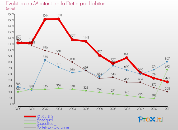Evolution de la dette par habitant pour la commune de ROQUES et les communes proches Comparaison de la dette par habitant pour ROQUES et les communes voisines