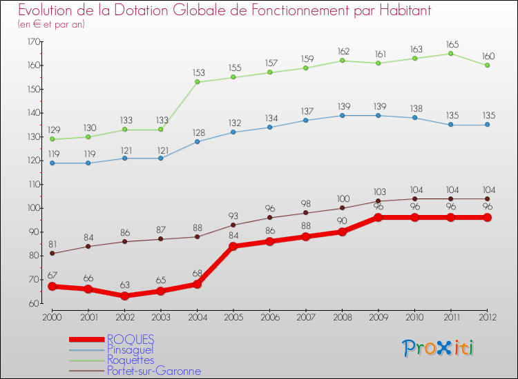 Evolution et montant de la dotation globale de fonctionnement par Habitant pour ROQUES et les communes proches Comparaison des dotations globales de fonctionnement par habitant pour ROQUES et les communes voisines