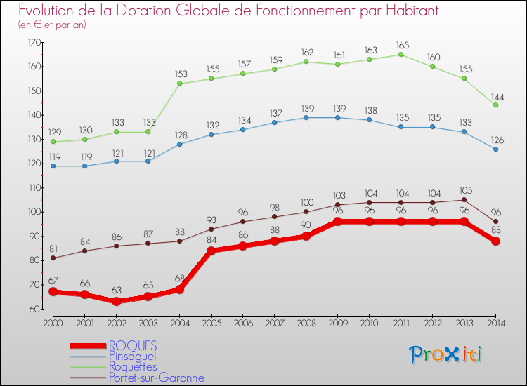 Evolution et montant de la dotation globale de fonctionnement par Habitant pour ROQUES et les communes proches de 2000 à 2014. Comparaison des dotations globales de fonctionnement par habitant pour ROQUES et les communes voisines de 2000 à 2014.