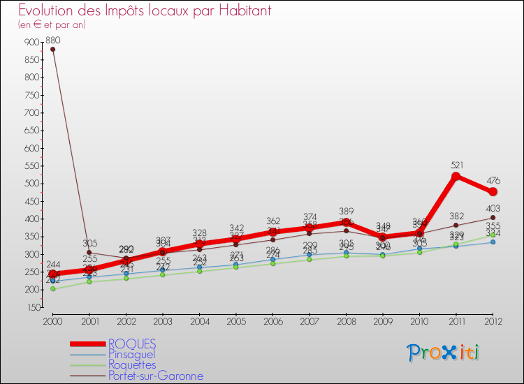 Evolution et montant des impôts locaux par Habitant pour ROQUES et les communes proches Comparaison des impôts locaux par habitant pour ROQUES et les communes voisines