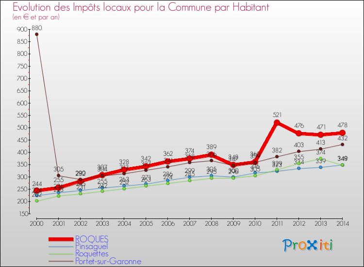 Evolution et montant des impôts locaux par Habitant pour ROQUES et les communes proches de 2000 à 2014 Comparaison des impôts locaux par habitant pour ROQUES et les communes voisines de 2000 à 2014
