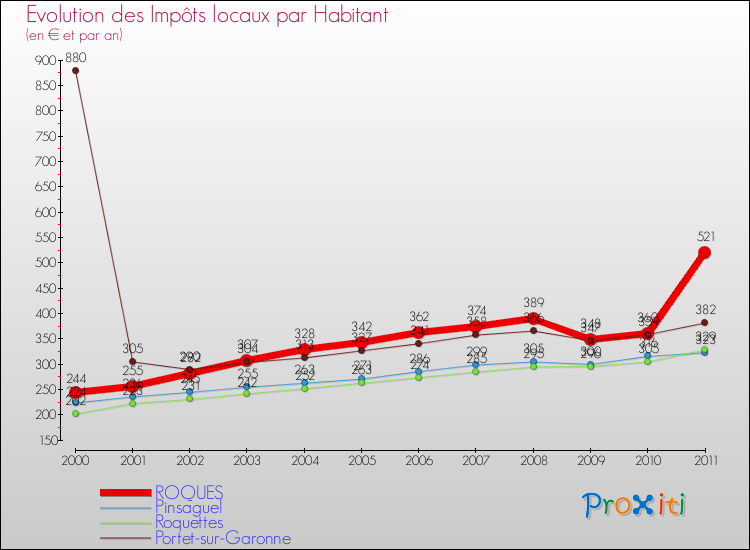 Evolution et montant des impôts locaux par Habitant pour ROQUES et les communes proches Comparaison des impôts locaux par habitant pour ROQUES et les communes voisines