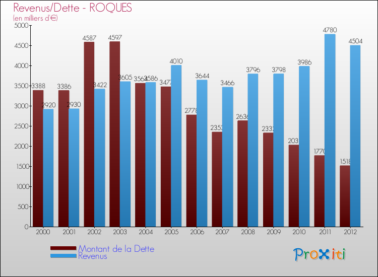 Evolution comparée de la dette et des revenus pour la commune de ROQUES de 2000 à 2012 Comparaison de la dette et des revenus pour ROQUES de 2000 à 2012
