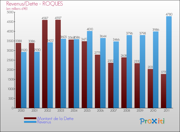 Evolution comparée de la dette et des revenus pour la commune de ROQUES de 2000 à 2011 Comparaison de la dette et des revenus pour ROQUES de 2000 à 2011
